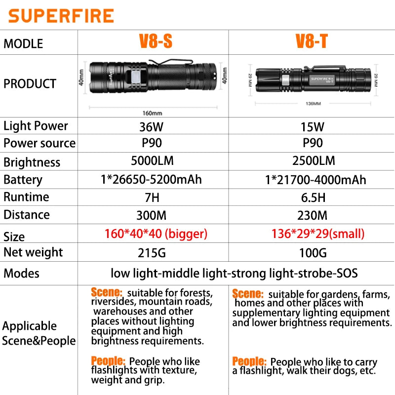 SUPERFIRE 36W Rechargeable LED Flashlight - Waterproof USB-C Torch